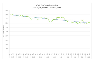 The graph shows the reduction of the fire camp population since 2007.